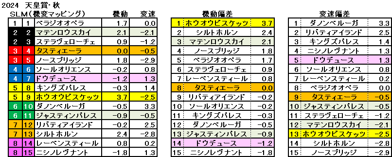 2024　天皇賞・秋　機変マップ　一覧　結果